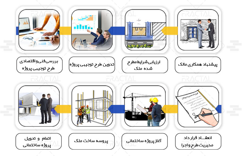 مراحل مدیریت طرح اجرا - گروه ساختمانی فرکتال