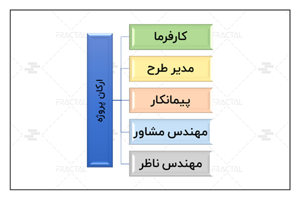 ارکان پروژه  - گروه ساختمانی فرکتال