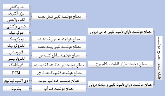 انرژی در ساختمان و استفاده از مصالح هوشمند - گروه ساختمانی فرکتال