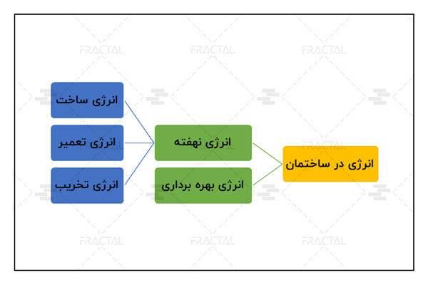 انرژی در ساختمان یا خانه سبز - گروه ساختمانی فرکتال