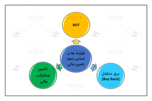 انواع قرارداد ها بر اساس نحوه تأمین مالی - گروه ساختمانی فرکتال