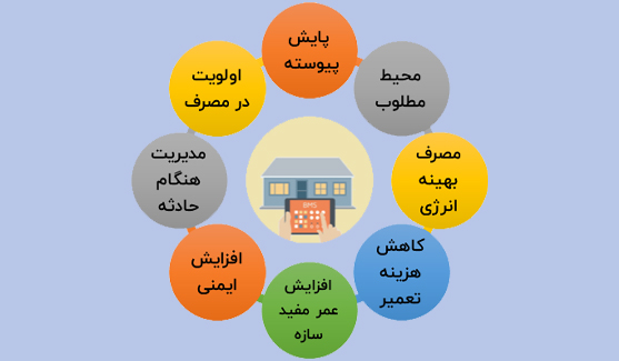 اهداف سیستم مدیریت هوشمند ساختمان - گروه ساختمانی فرکتال