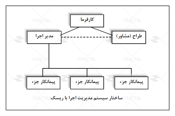  ساختار مدیریت اجرا با ریسک - گروه ساختمانی فرکتال