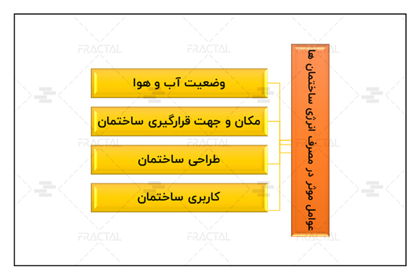 عوامل موثر در مصرف انرژی در ساختمان ها - گروه ساختمانی فرکتال