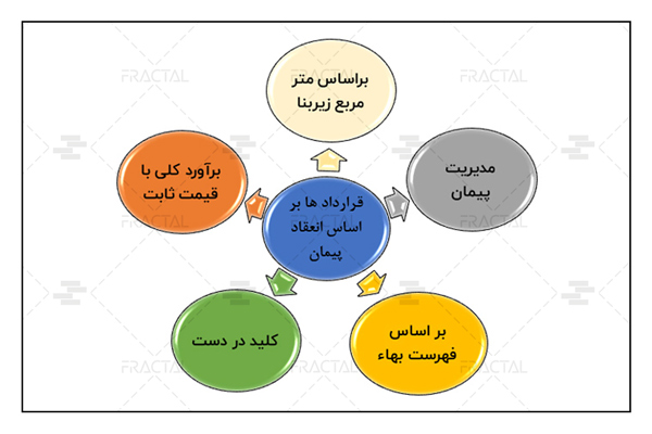 قرارداد ها بر اساس انعقاد پیمان - گروه ساختمانی فرکتال