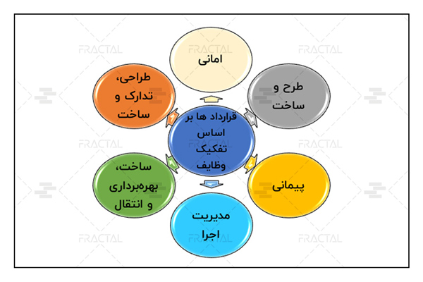 قرارداد ها بر اساس تفکیک وظایف - گروه ساختمانی فرکتال