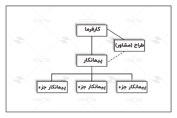 متعارف، سه عاملی (قرارداد پیمانی) - گروه ساختمانی فرکتال