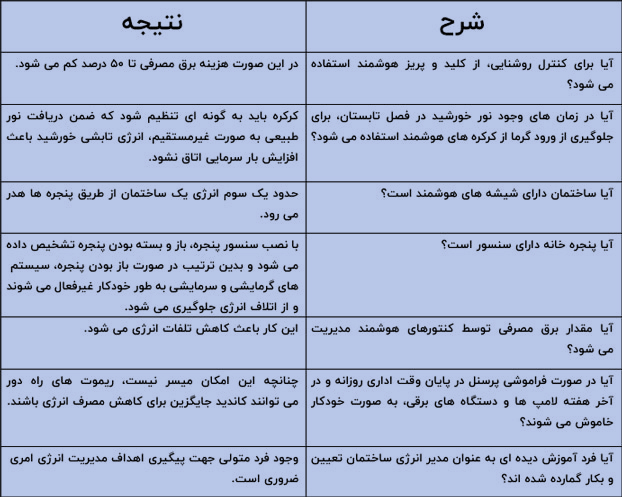 چک‌ لیست میزان هوشمندی و صرفه‌جویی در انرژی ساختمان - گروه ساختمانی فرکتال