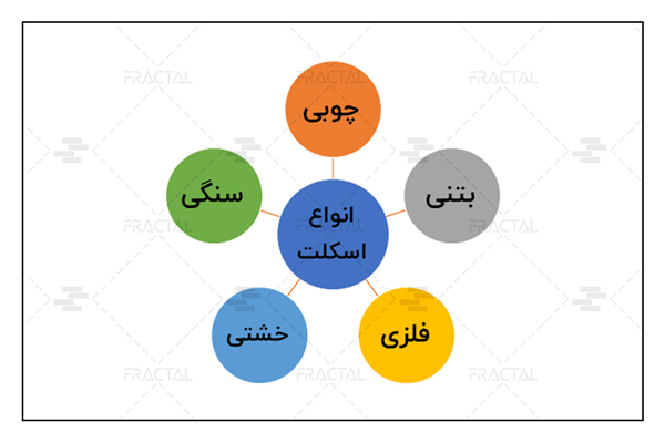 انواع اسکلت ساختمانی - گروه ساختمانی فرکتال