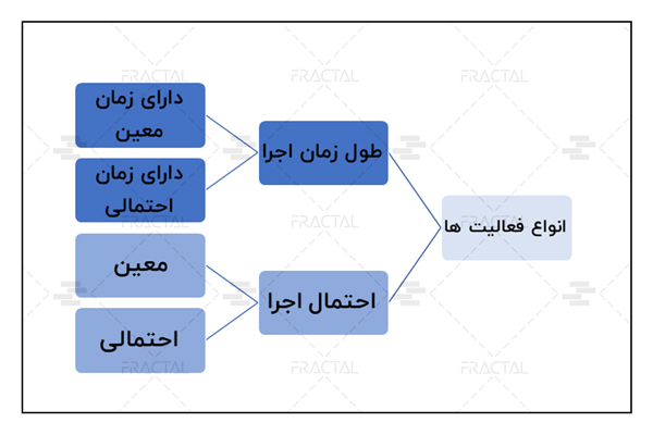 دستهبندی انواع فعالیتها - گروه اختمانی فرکتال