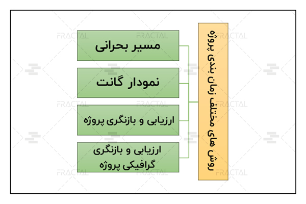 روشهای مختلف زمانبندی پروژه - گروه اختمانی فرکتال