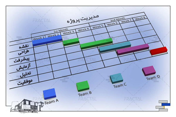 زمانبندی در پروژهها - گروه ساختمانی فرکتال