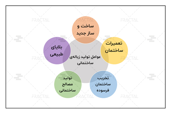 عوامل تولید زبالهی ساختمانی - گروه ساختمانی فرکتال