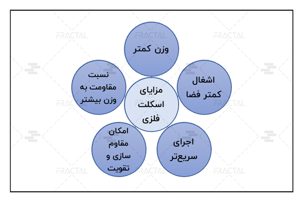 مزایای اسکلت فلزی - گروه ساختمانی فرکتال