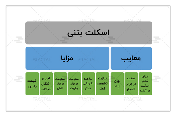 مزایا و معایب اسکلت بتنی - گروه ساختمانی فرکتال