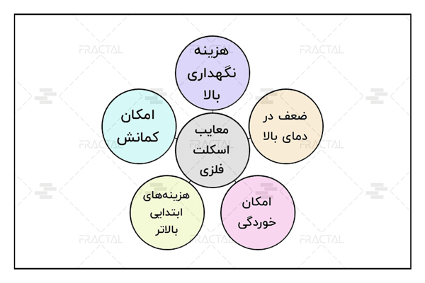 معایب اسکلت فلزی - گروه ساختمانی فرکتال