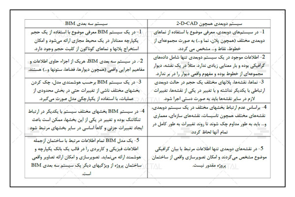 مقایسه BIM و اتوکد - گروه ساختمانی فرکتال
