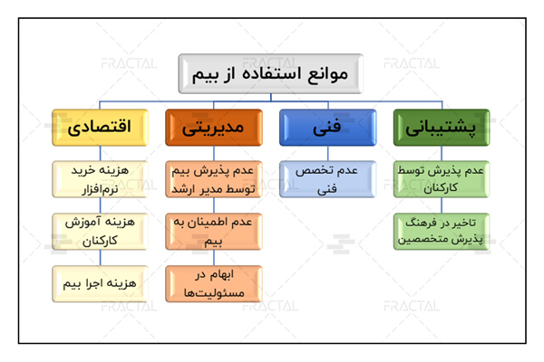 موانع پیاده‌سازی BIM در اجرا - گروه ساختمانی فرکتال