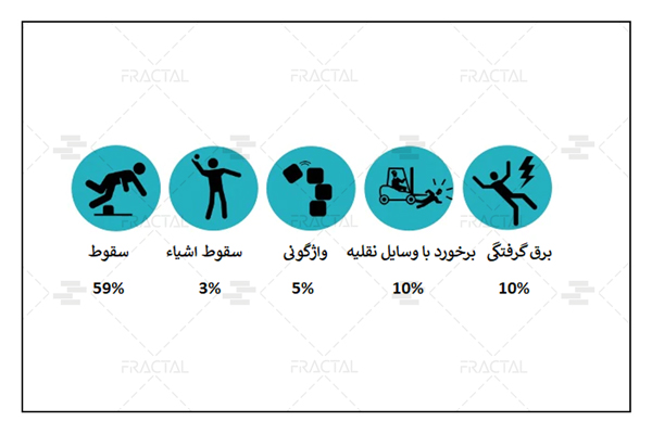 نرخ رخداد حوادث مختلف در صنعت ساخت‌وساز