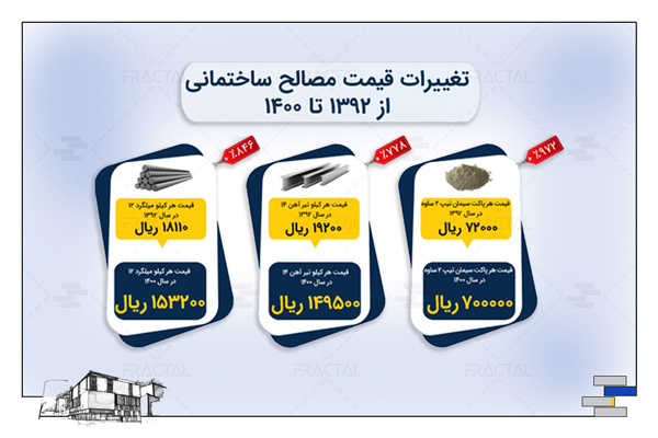 نوسانات قیمت مصالح ساختمانی در 8 سال اخیر - گروه ساختمانی فرکتال