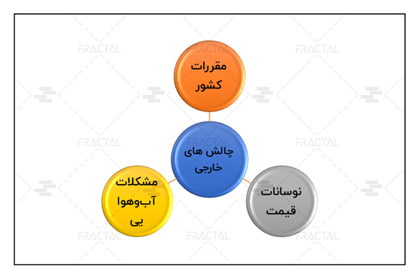 چالشهای ایجاد شده خارج از مجموعه - گروه ساختمانی فرکتال