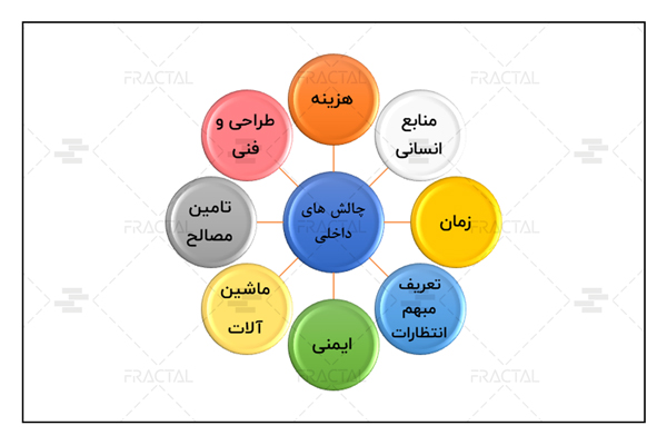 چالشهای ایجاد شده در داخل مجموعه - گروه ساختمانی فرکتال
