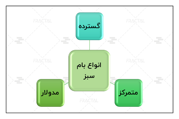 انواع روف گاردن - گروه ساختمانی فرکتال