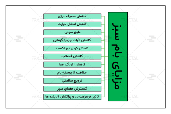 مزایای بام سبز - گروه ساختمانی فرکتال