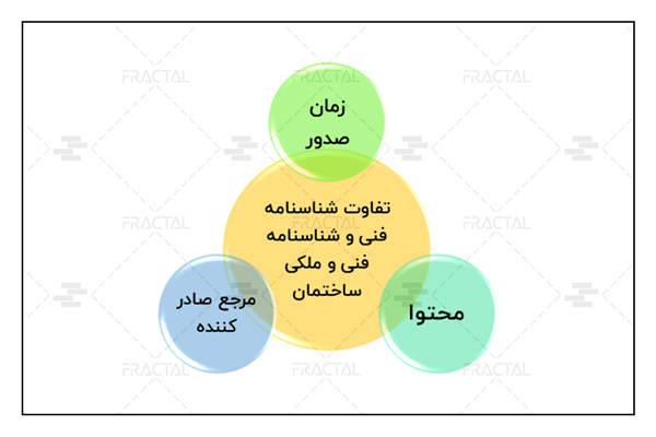 تفاوت شناسنامه فنی و شناسنامه فنی و ملکی ساختمان - گروه ساختمانی فرکتال