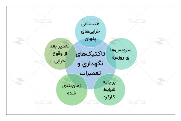 تاکتیک‌های نگهداري و تعميرات - گروه ساختمانی فرکتال
