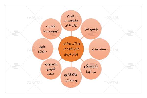 عوامل مؤثر در انتخاب و اجرای پوشش‌های مقاوم در برابر آتش - گروه ساختمانی فرکتال
