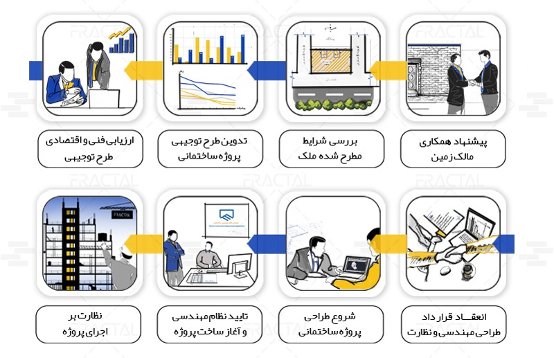 مراحل طراحی مهندسی و نظارت بر آن - محورهای فعالیت گروه ساختمانی فرکتال