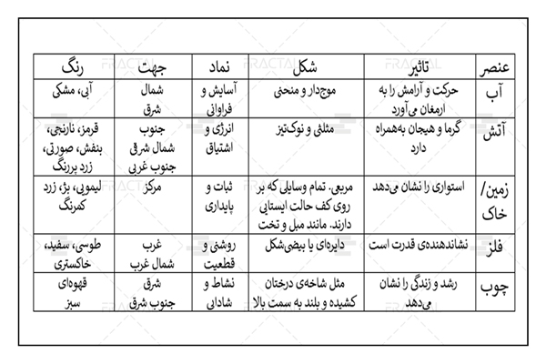 عناصر فنگ شویی - گروه ساختمانی فرکتال