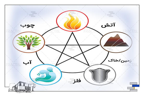 عناصر فنگ شویی - گروه ساختمانی فرکتال