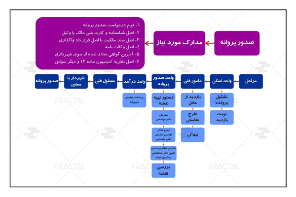مراحل صدور پروانه و جواز های ساختمان سازی - گروه ساختمانی فرکتال