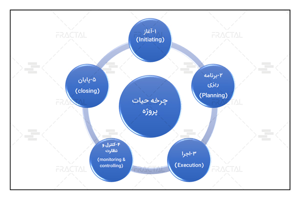چرخه‌ی حیات پروژه - گروه ساختمانی فرکتال